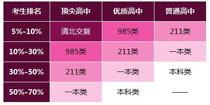 如何根据等级考和英语成绩推算能上啥大学?