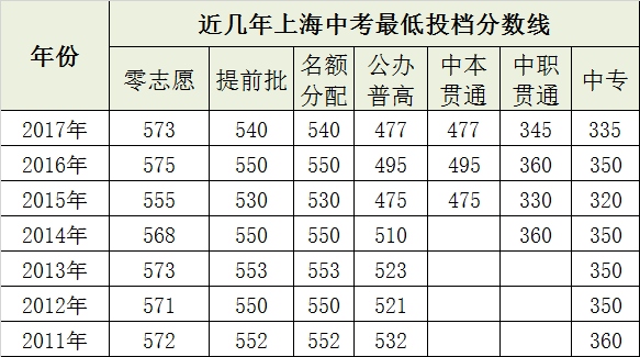 上海近6年中考最低投档分数线汇总<含提前批、零志愿、普高、中专>