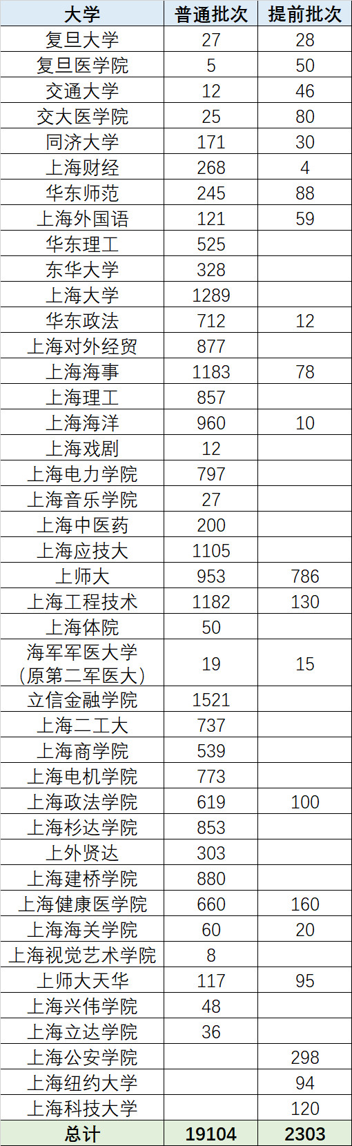 高考志愿填报必看!今年各个大学都招多少人?