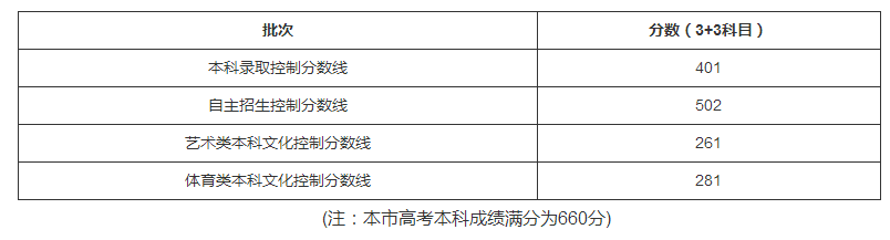 本科线最低录取线公布！3+3总分401达标
