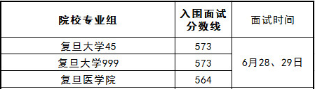 复旦、交大、同济等重点大学公布各专业综评入围分数