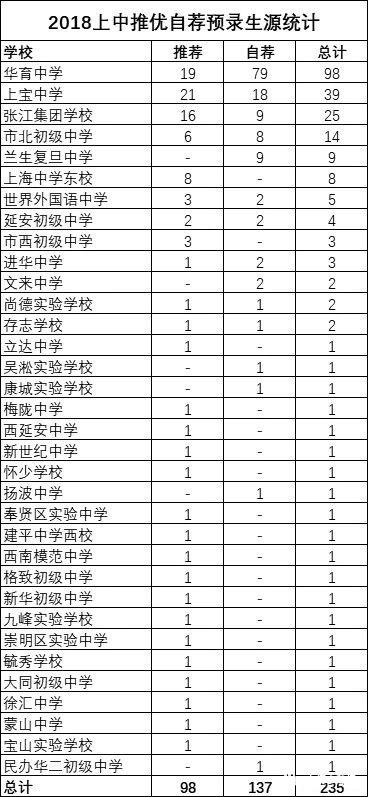 2018上海中考“四?！蓖朴?、预录取数据汇总