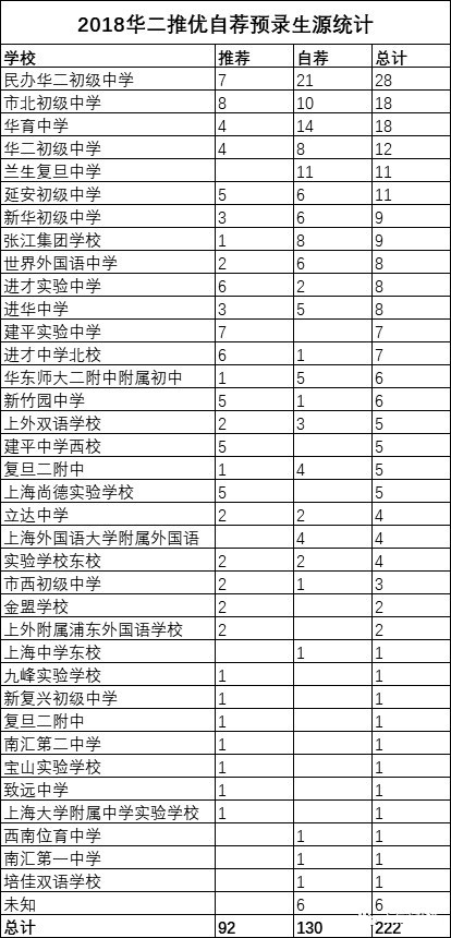 2018上海中考“四?！蓖朴?、预录取数据汇总
