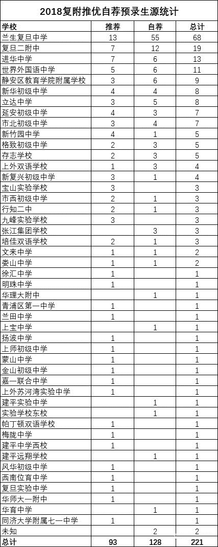 2018上海中考“四校”推优、预录取数据汇总