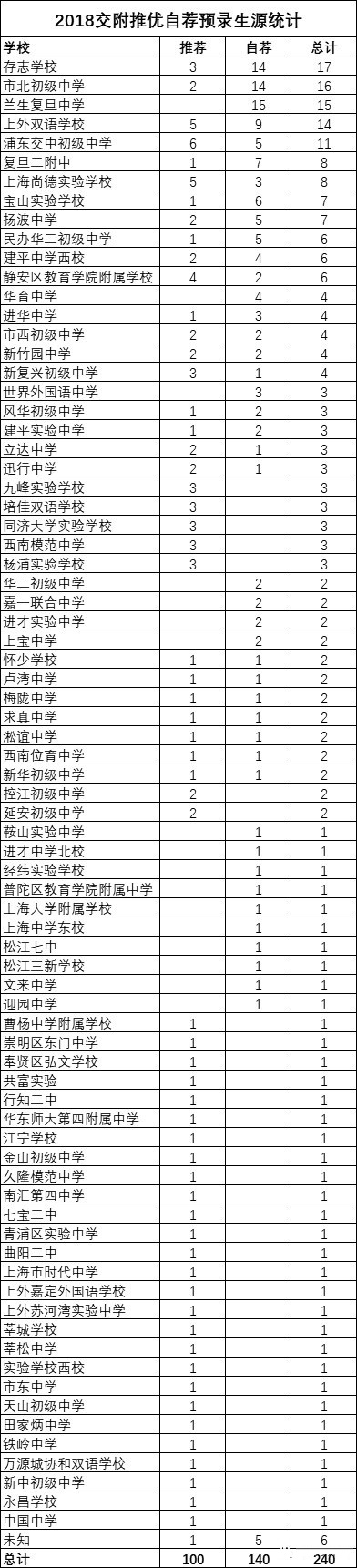 2018上海中考“四校”推优、预录取数据汇总