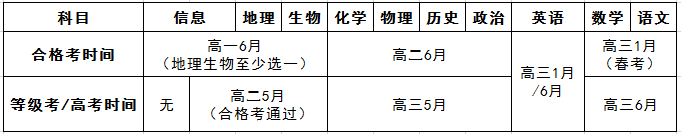 高一新生必读：10个问题搞懂小三门!