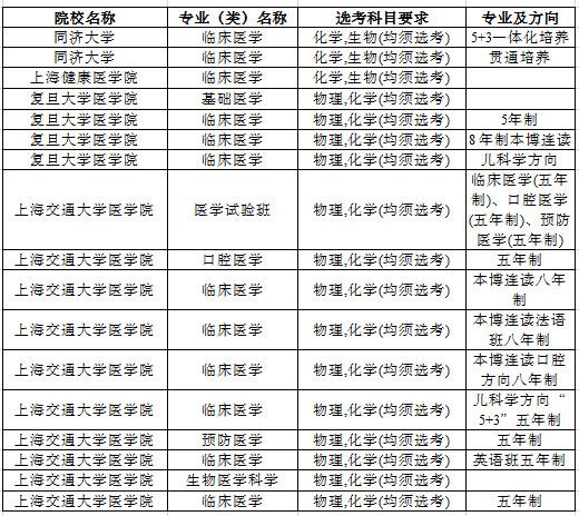 高一新生必读：10个问题搞懂小三门!