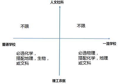 高一新生必读：10个问题搞懂小三门!