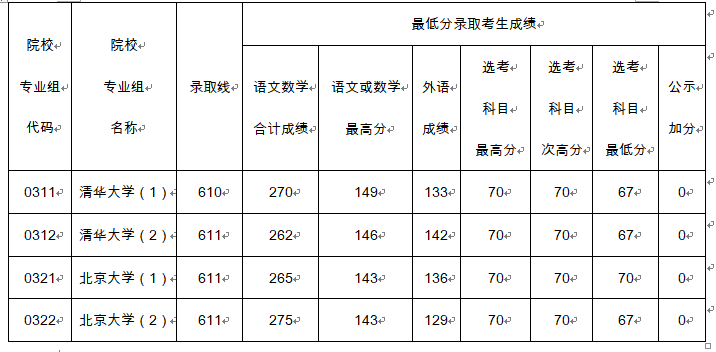 610分、611分！北大、清华在沪录取分数线公布！
