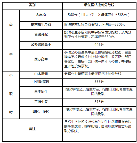 普通公办高中最低录取分446！2018上海中考各分数段录取线公布