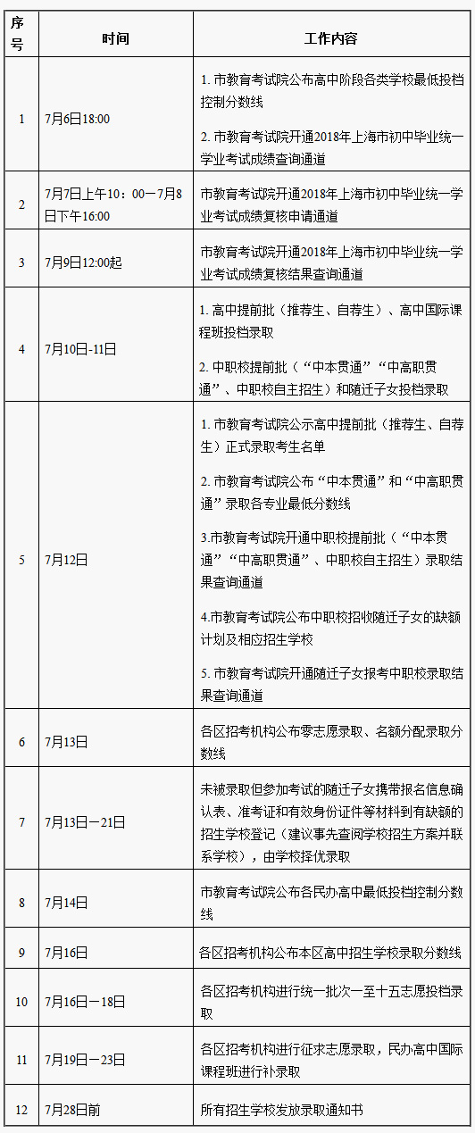 普通公办高中最低录取分446！2018上海中考各分数段录取线公布