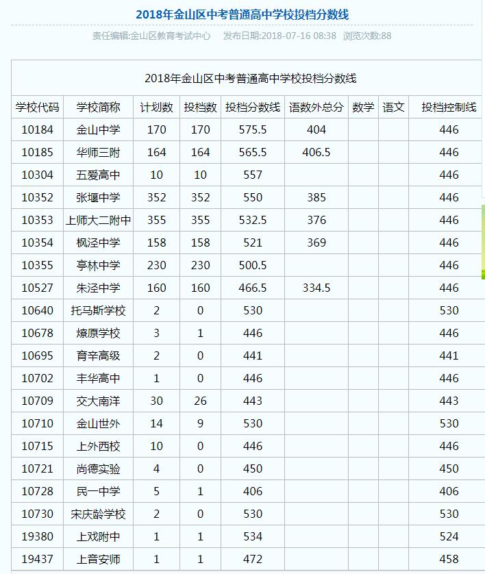 2018上海16区中考普通高中学校投档分数线（陆续更新）