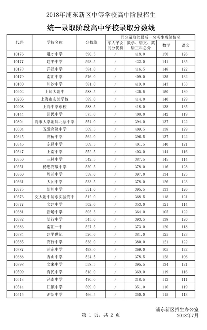 2018上海16区中考普通高中学校投档分数线（陆续更新）