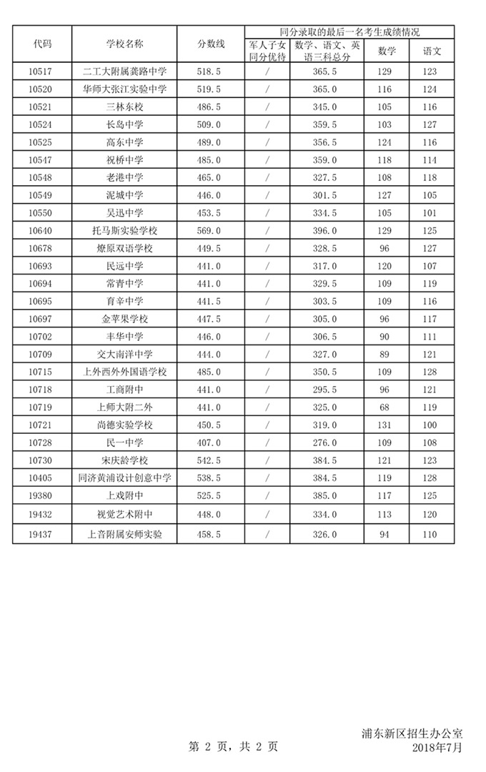 2018上海16区中考普通高中学校投档分数线（陆续更新）