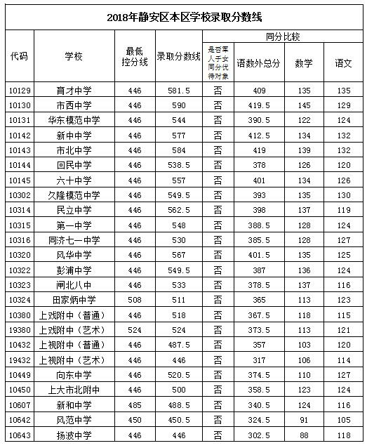 2018上海16区中考普通高中学校投档分数线（陆续更新）