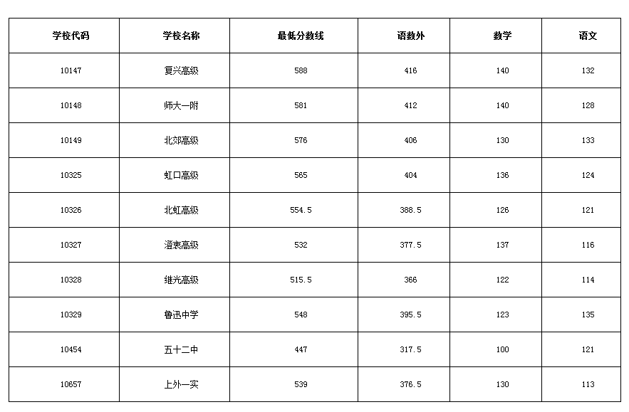 2018上海16区中考普通高中学校投档分数线（陆续更新）