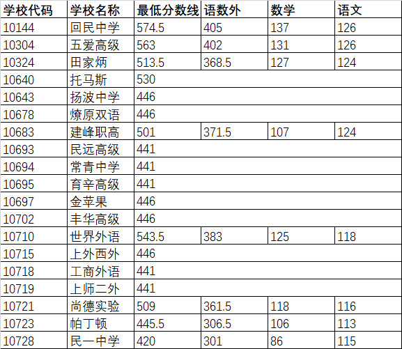 2018上海16区中考普通高中学校投档分数线（陆续更新）