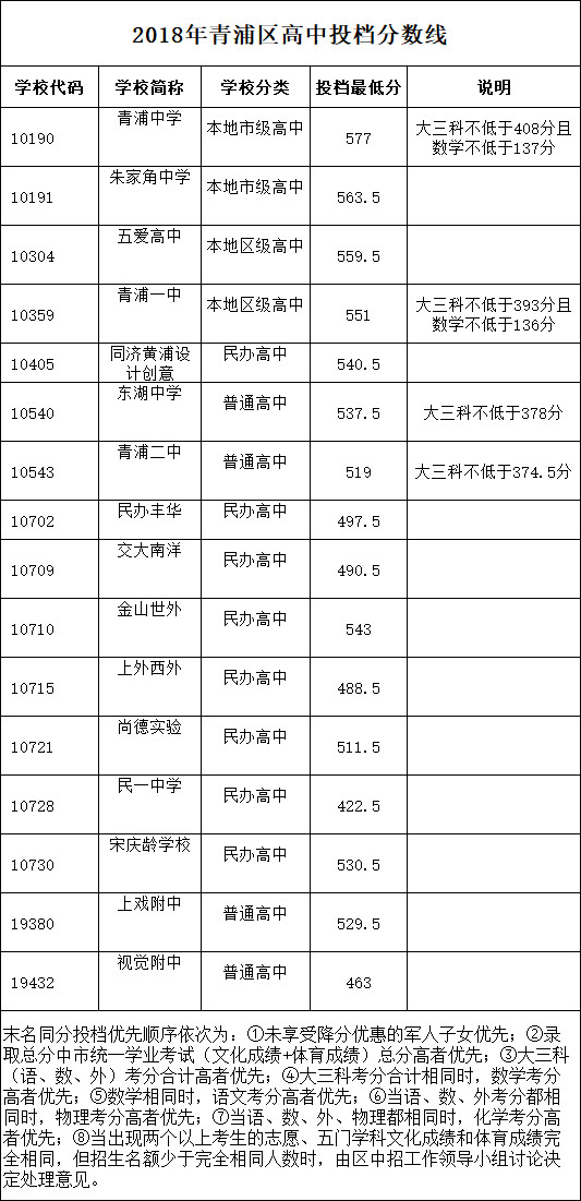 2018上海16区中考普通高中学校投档分数线（陆续更新）