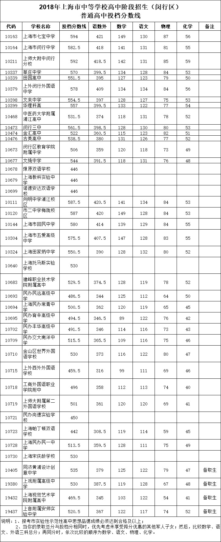 2018上海16区中考普通高中学校投档分数线（陆续更新）