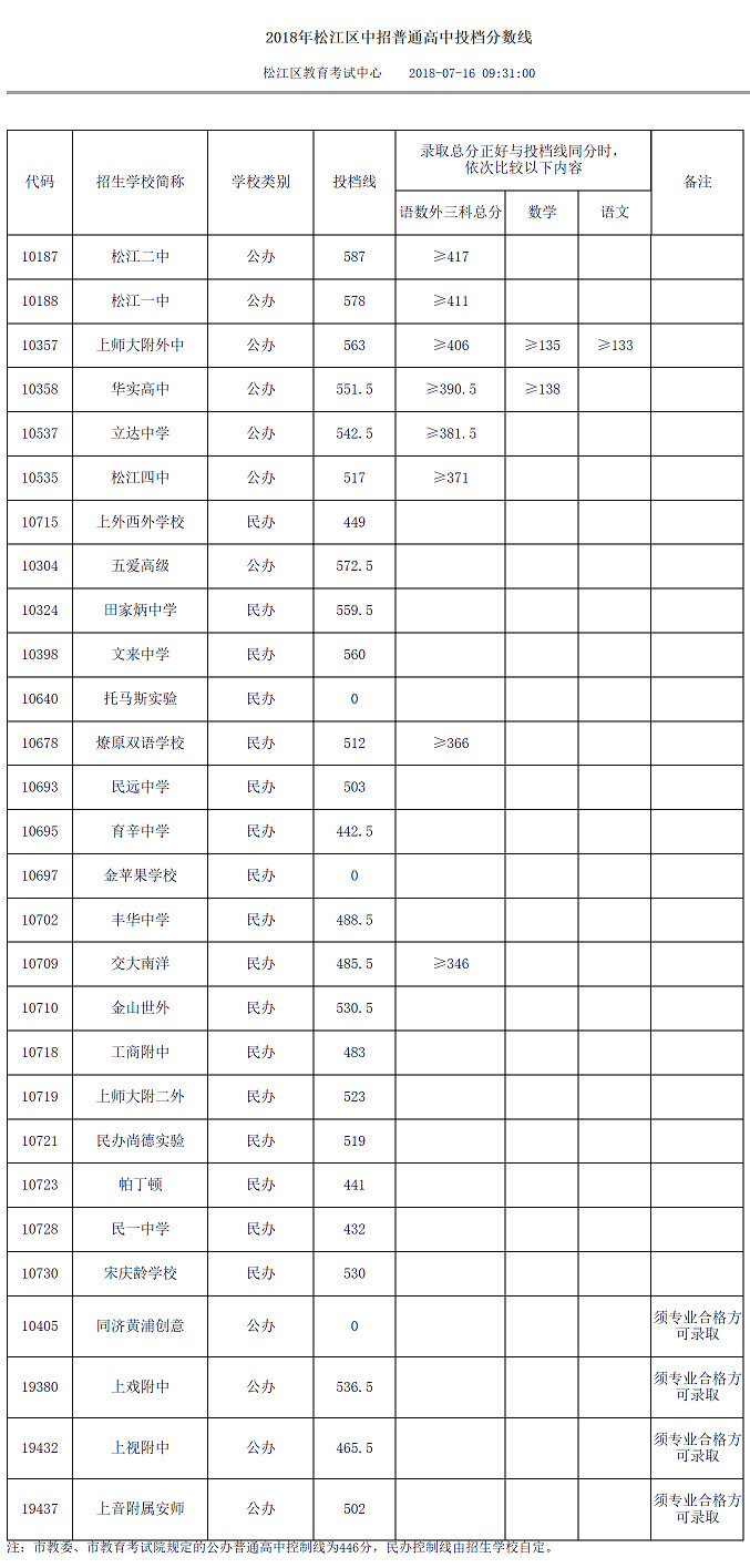 2018上海16区中考普通高中学校投档分数线（陆续更新）