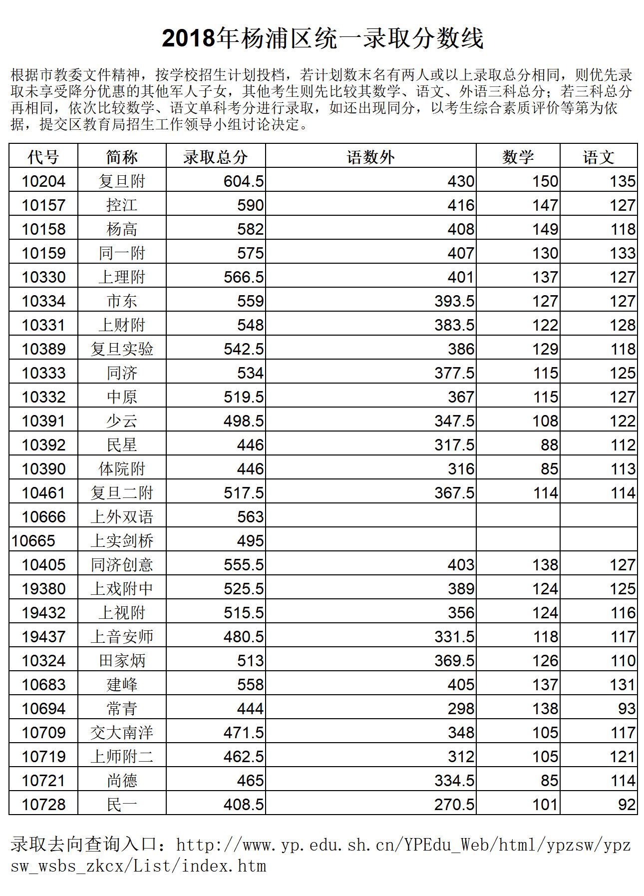 2018上海16区中考普通高中学校投档分数线（陆续更新）