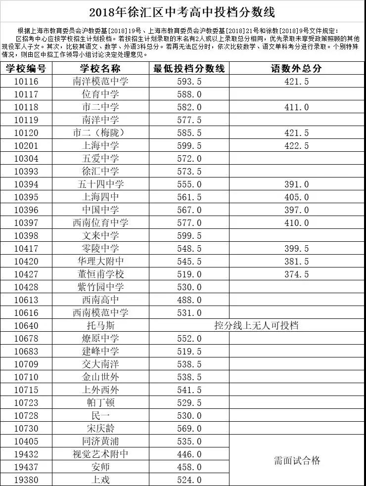 2018上海16区中考普通高中学校投档分数线（陆续更新）