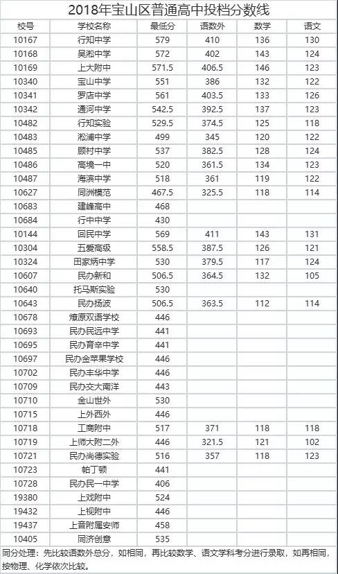 2018上海16区中考普通高中学校投档分数线（陆续更新）