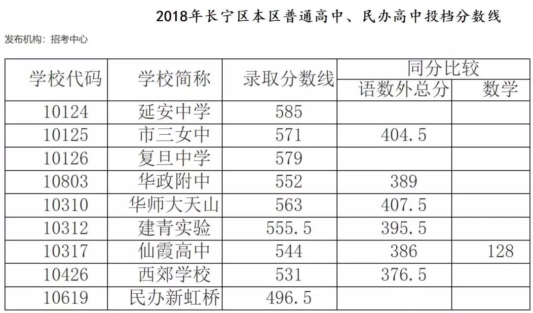 2018上海16区中考普通高中学校投档分数线（陆续更新）