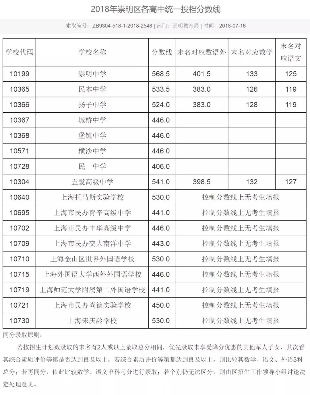 2018上海16区中考普通高中学校投档分数线（陆续更新）