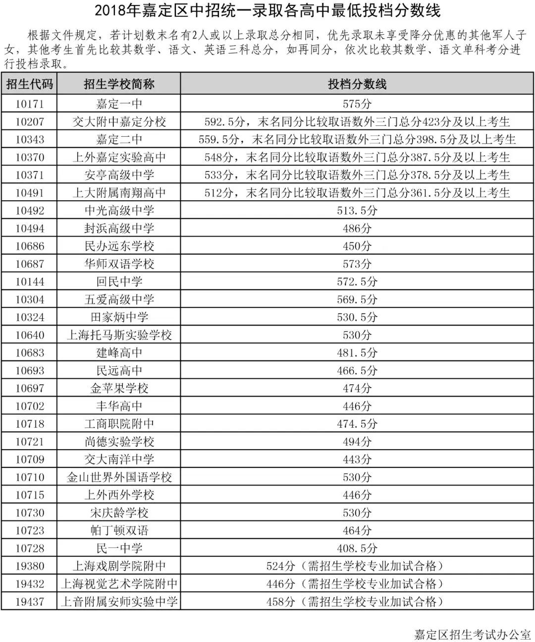 2018上海16区中考普通高中学校投档分数线（陆续更新）