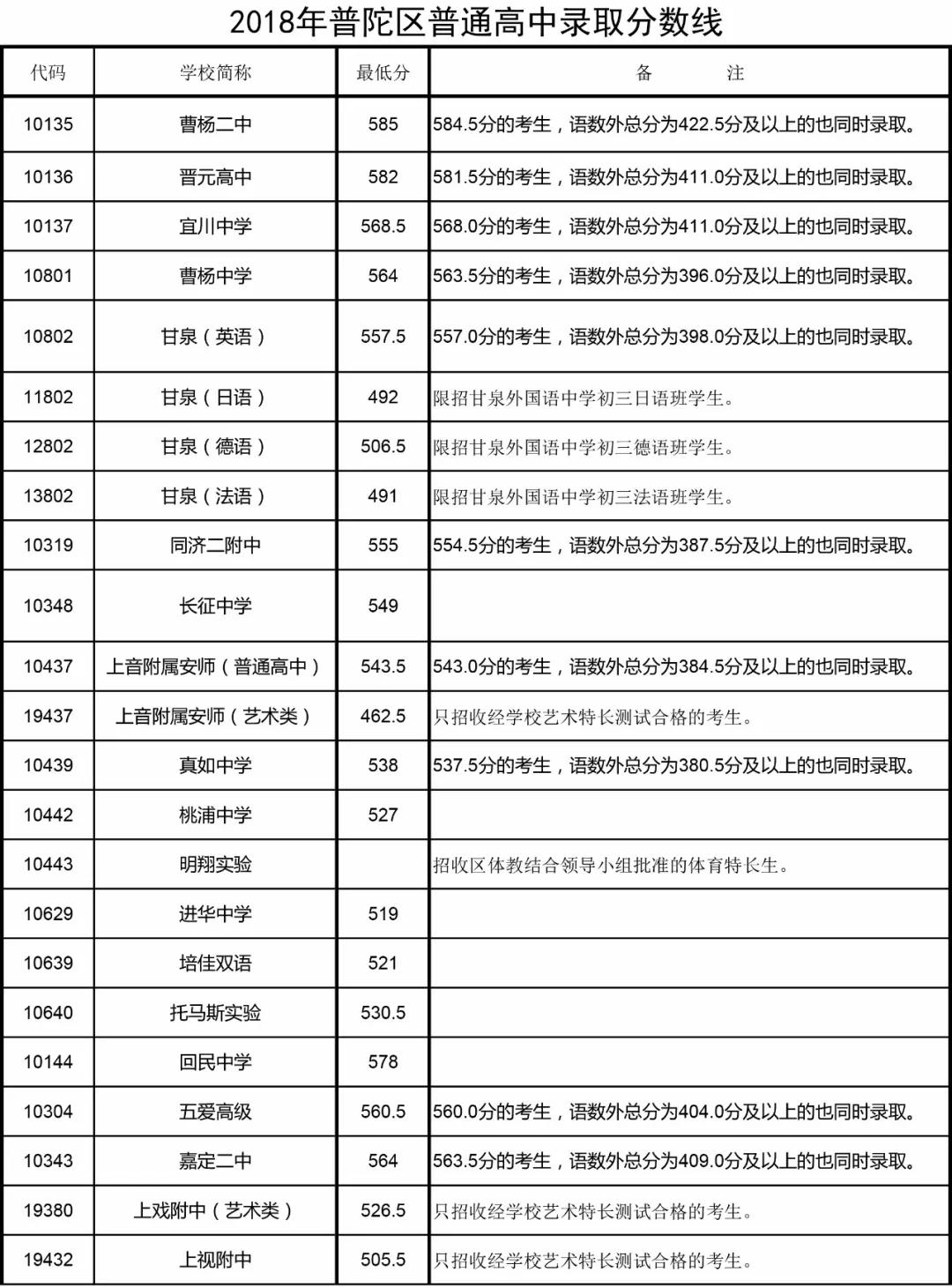 2018上海16区中考普通高中学校投档分数线（陆续更新）