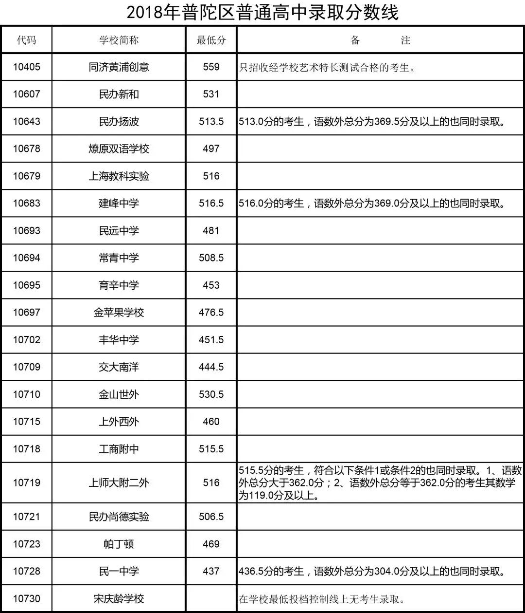 2018上海16区中考普通高中学校投档分数线（陆续更新）