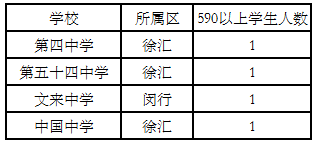 普高也能上复交!2018上海高考黑马高中盘点!