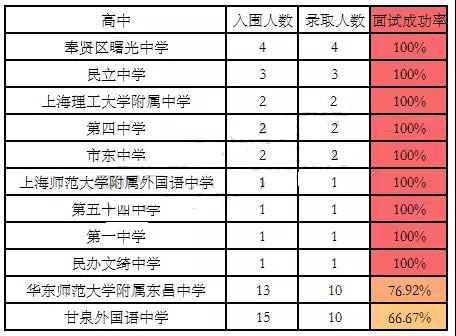普高也能上复交!2018上海高考黑马高中盘点!