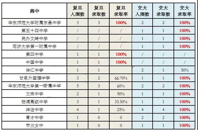 普高也能上复交!2018上海高考黑马高中盘点!