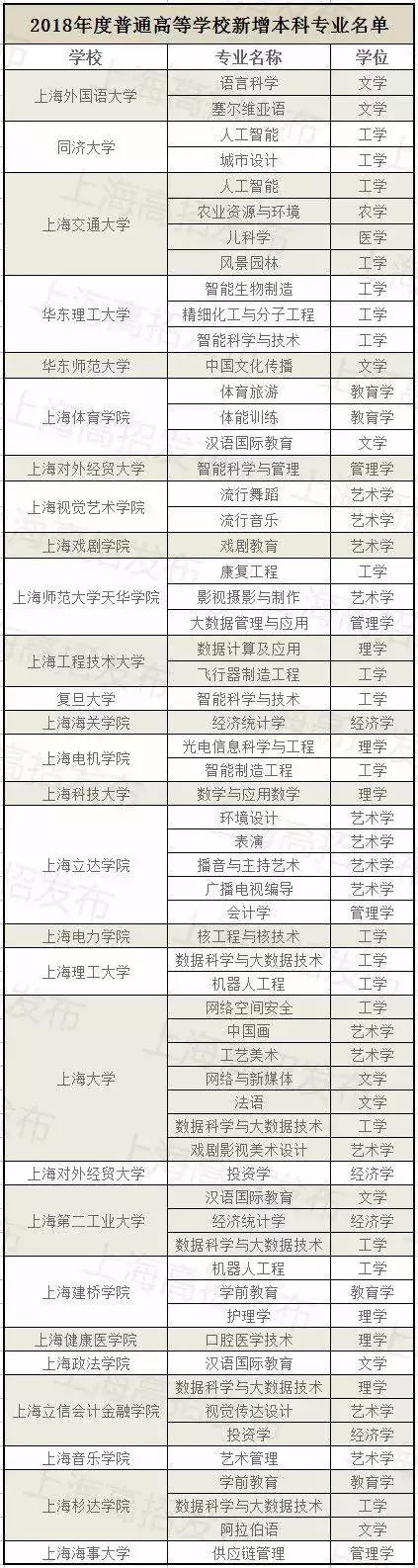 公布了！2018年沪上高校拟新增这61个专业！