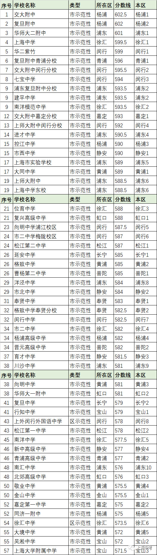 干货分享!上海181所公办高中今年哪家生源最强