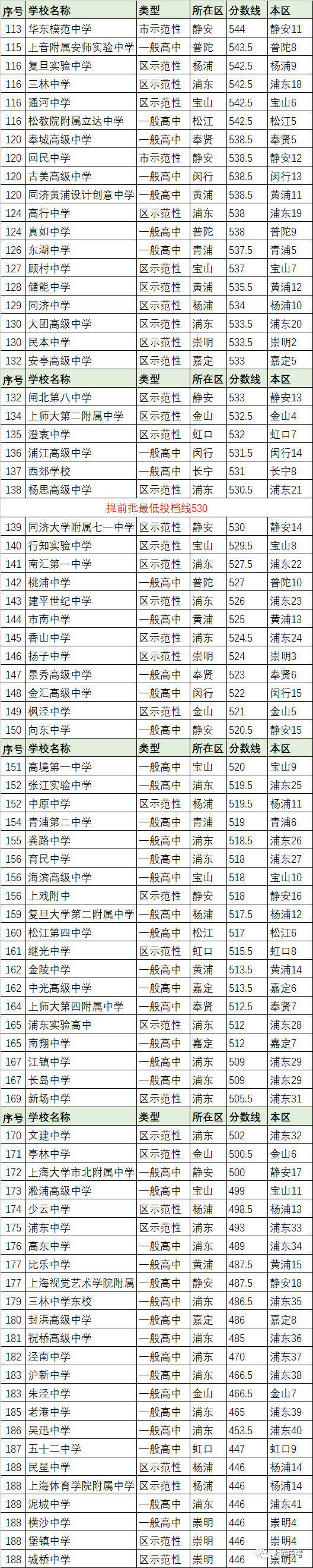 干货分享!上海181所公办高中今年哪家生源最强