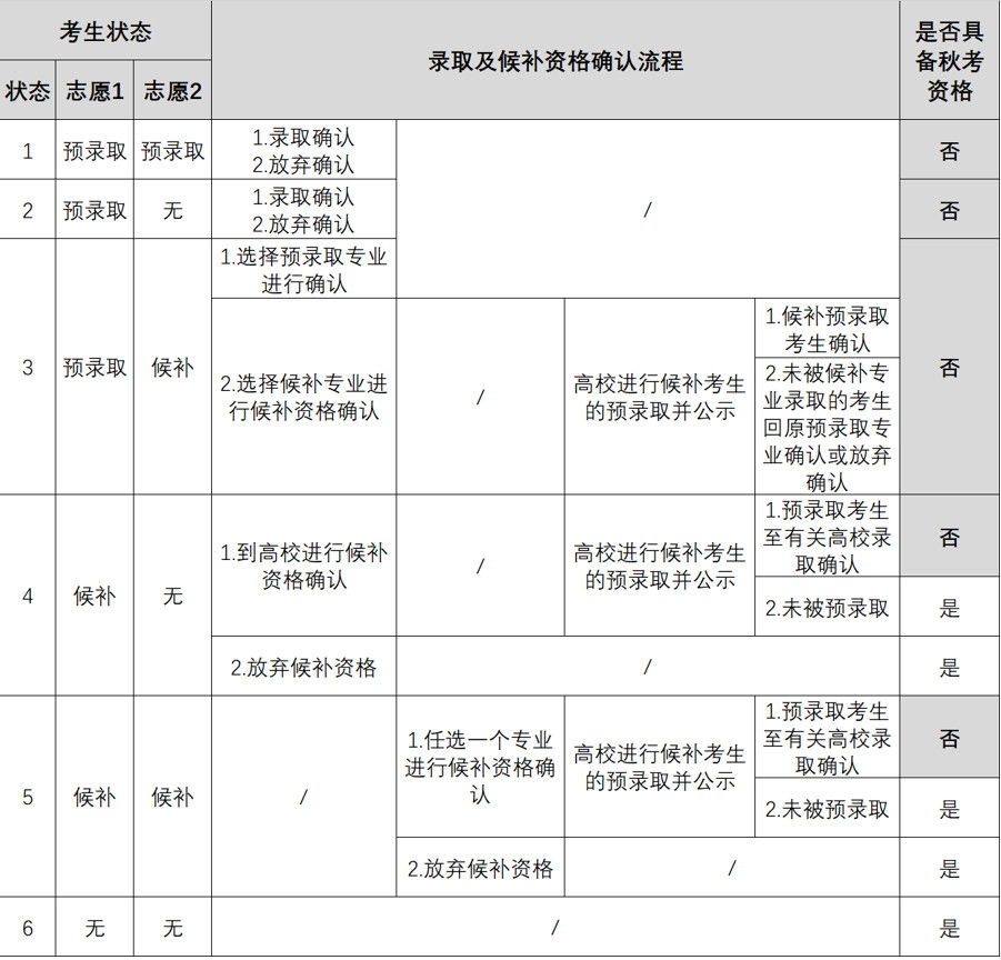 上海2019春考什么时候报名？如何考试？怎么录取？