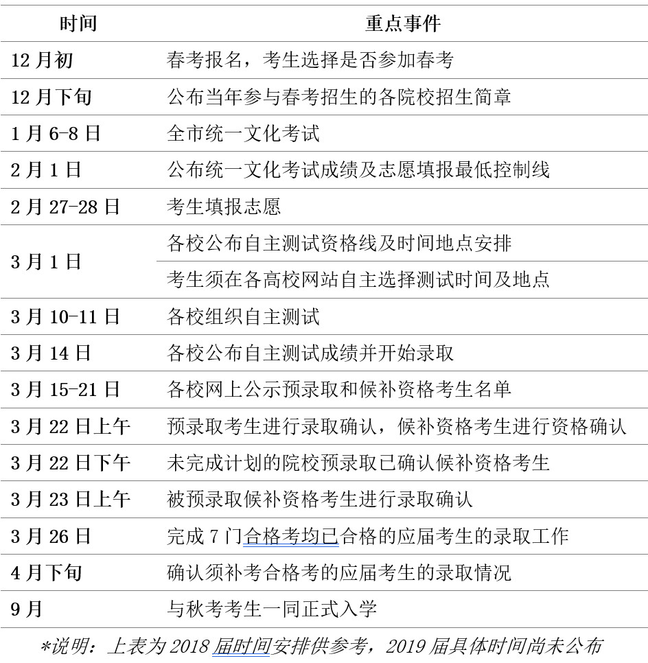上海2019春考什么时候报名？如何考试？怎么录取？