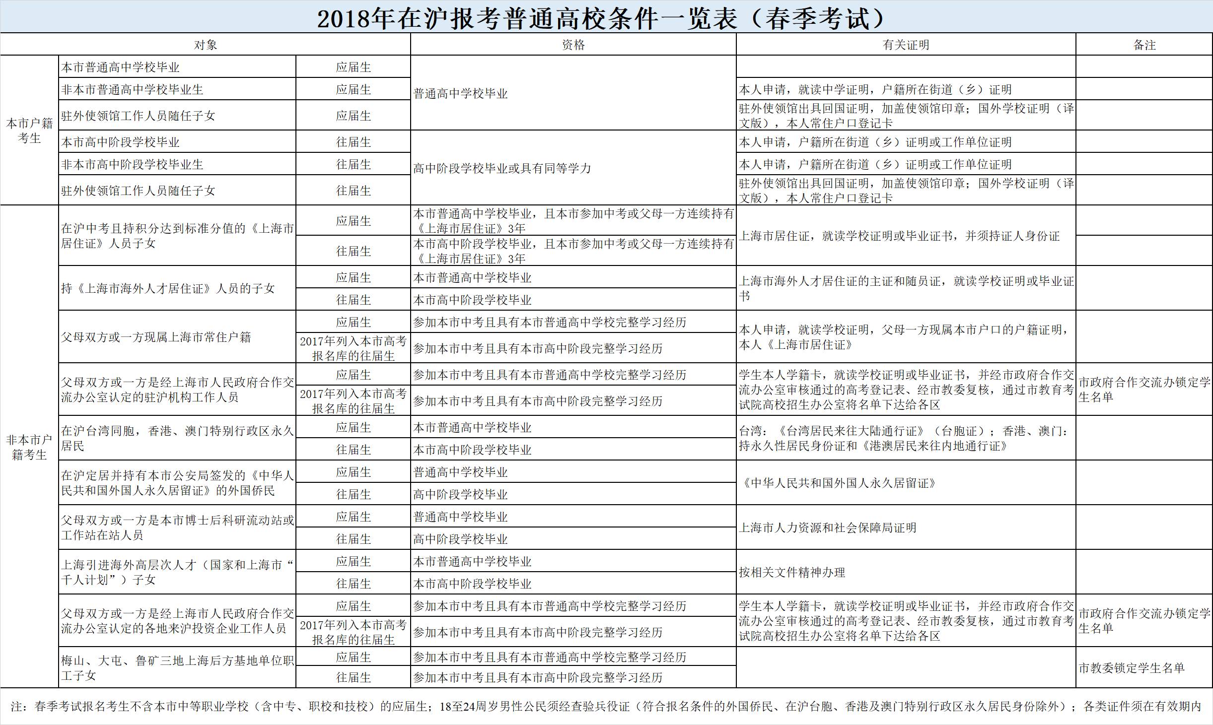 上海2019春考什么时候报名？如何考试？怎么录??？