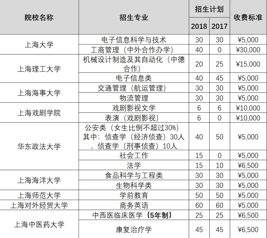 上海2019春考什么时候报名？如何考试？怎么录??？
