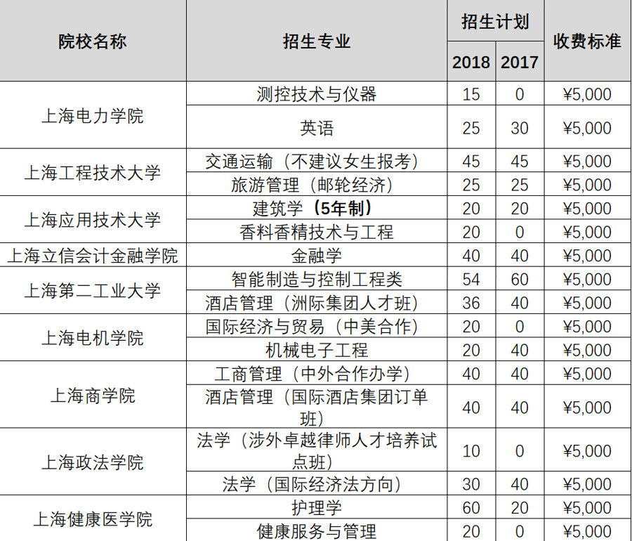 上海2019春考什么时候报名？如何考试？怎么录??？