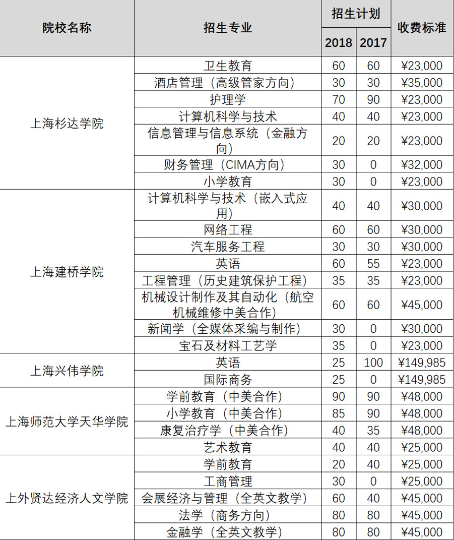上海2019春考什么时候报名？如何考试？怎么录??？