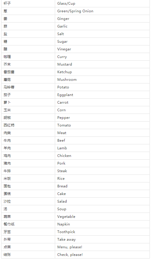 十一快到了，旅行英语速查表来啦!快收藏