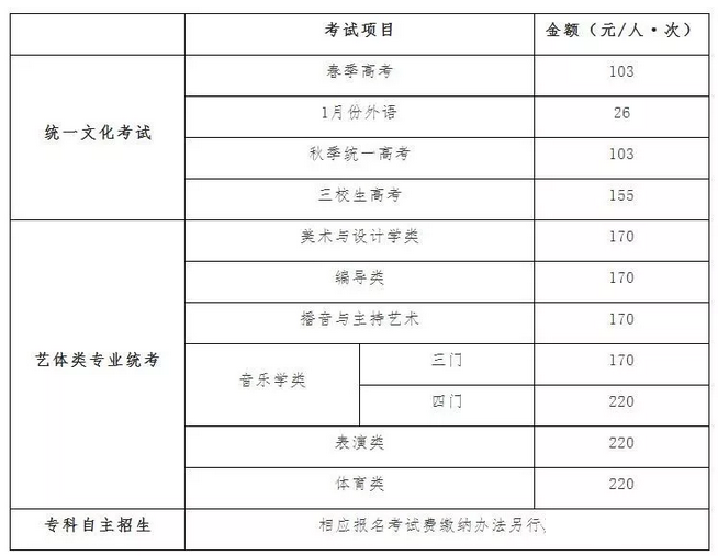 2019上海三校生高考网上报名精简流程指导（应届/历届三校生）