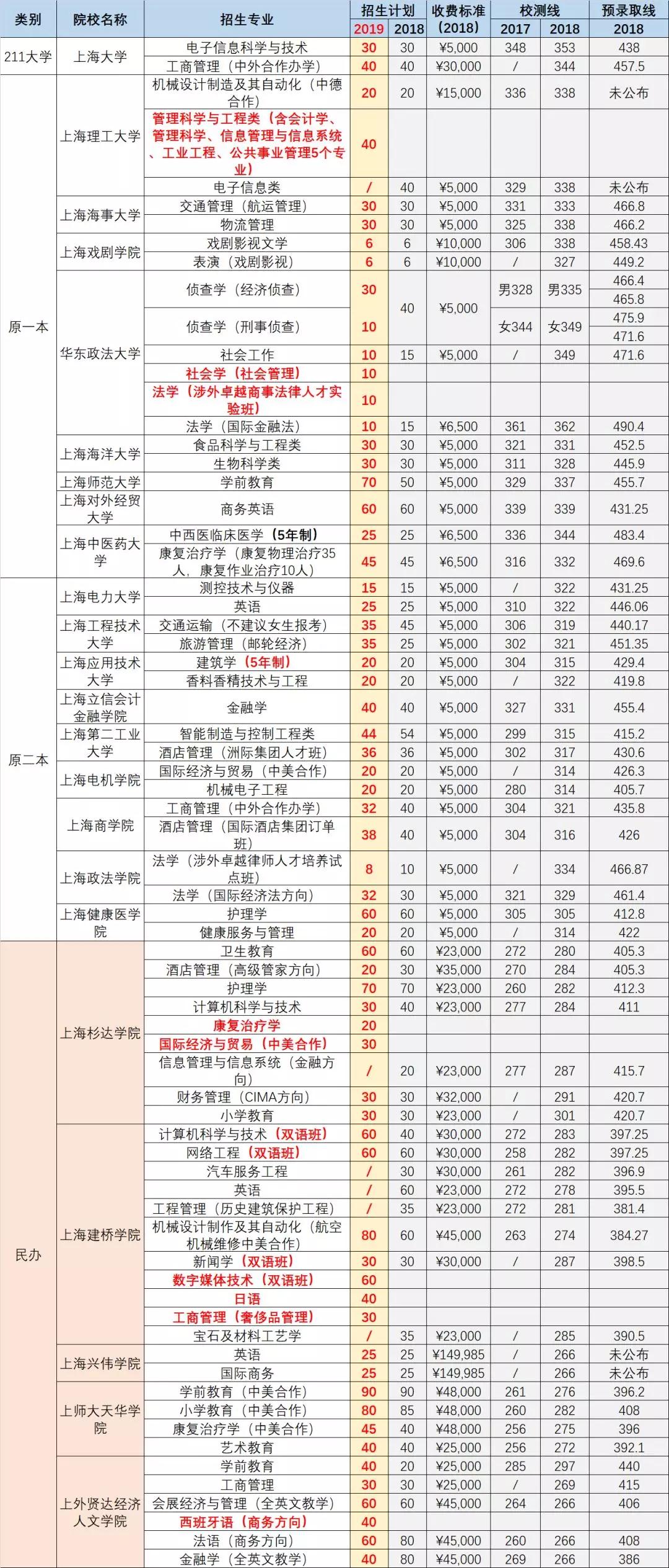 2019上海春考招生计划出炉！新增9专业，取消6专业