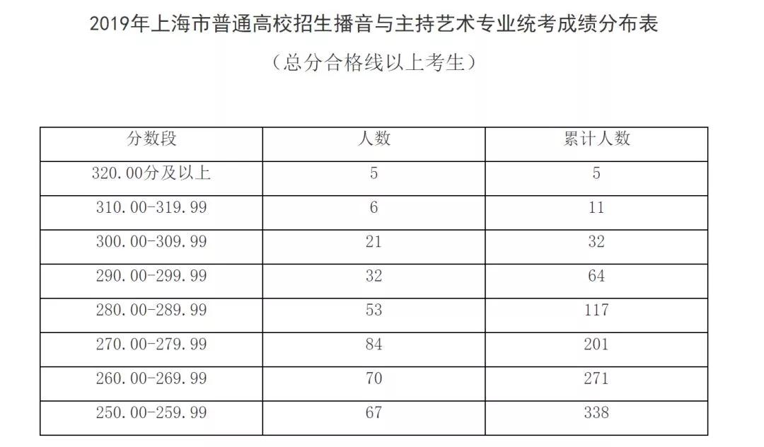 出分了！2019上海高考艺术类各专业统考分数线确定！