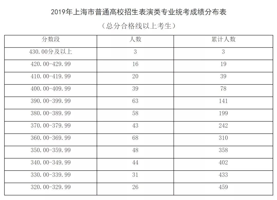出分了！2019上海高考艺术类各专业统考分数线确定！