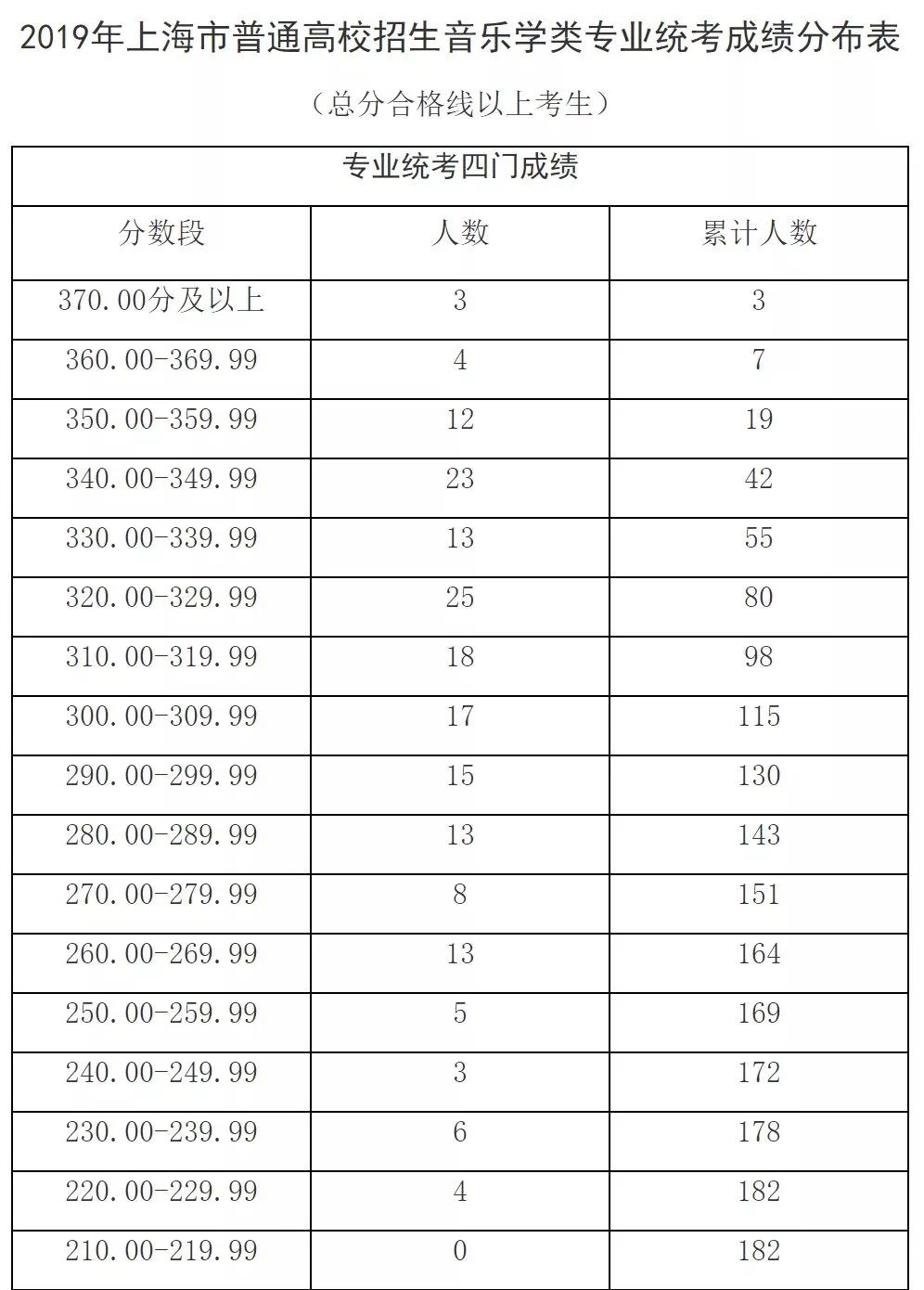 出分了！2019上海高考艺术类各专业统考分数线确定！